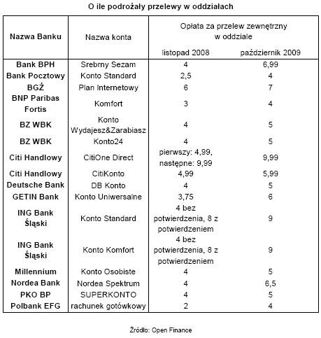 O ile podrożały przelewy w oddziałach
