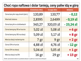 Ropa tanieje, paliwo drożeje
