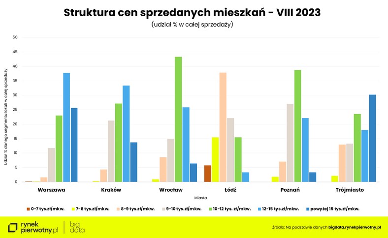 Struktura sprzedanych nowych mieszkań w sierpniu 2023