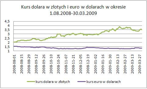 USD-PLN i EUR-USD 1.08.08-30.03.09