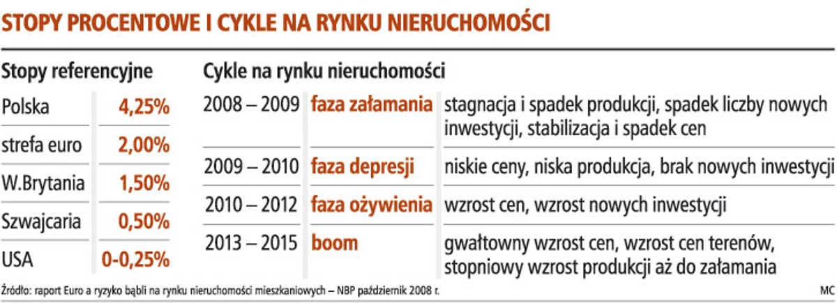 Stopy procentowe i cykle na rynku nieruchomości