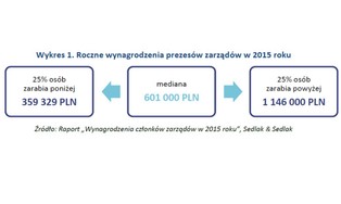 Nawet 15 mln zł w rok. Ile zarabiają prezesi spółek giełdowych?
