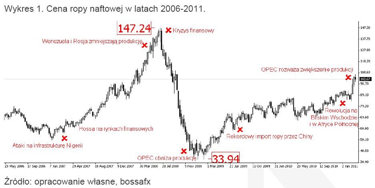 Wykres 1. Cena ropy naftowej w latach 2006-2011.