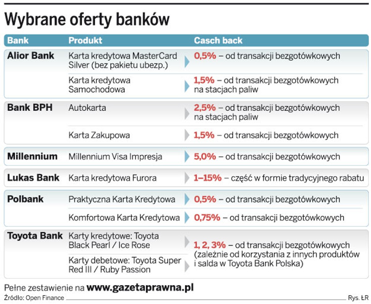 Wybrane oferty banków