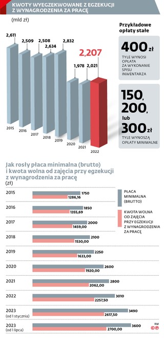 Kwoty wyegzekwowane z egzekucji z wynagrodzenia za pracę