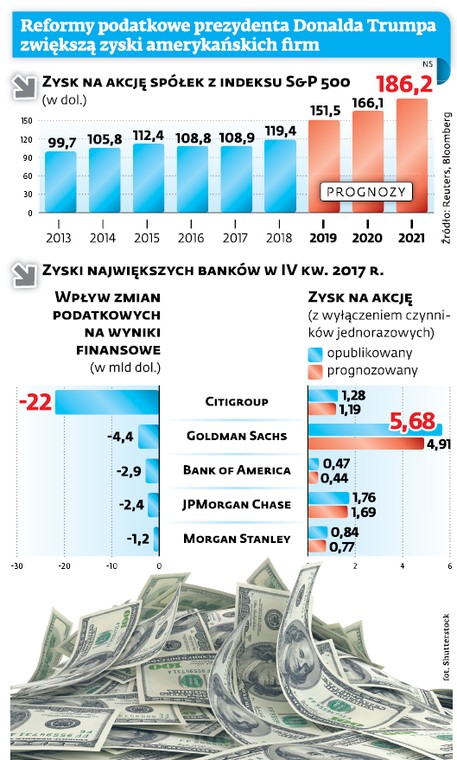 Reformy podatkowe prezydenta Donalda Trumpa zwiększą zyski amerykańskich firm