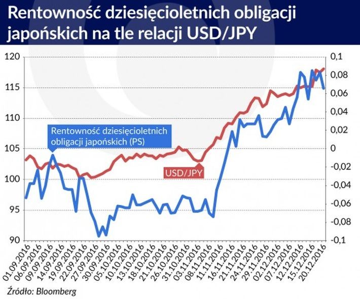Rentownosc obligacji Japonia.jpg