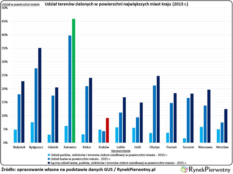 Tereny zielone w polskich miastach