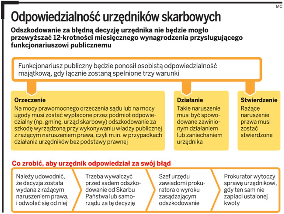 Odpowiedzialność urzędników skarbowych