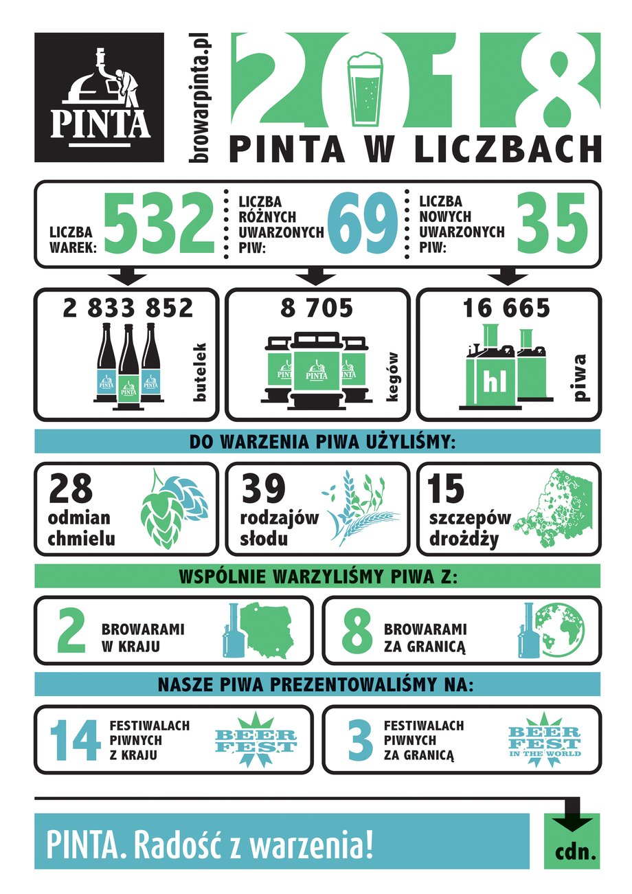 PINTA w liczbach 2018