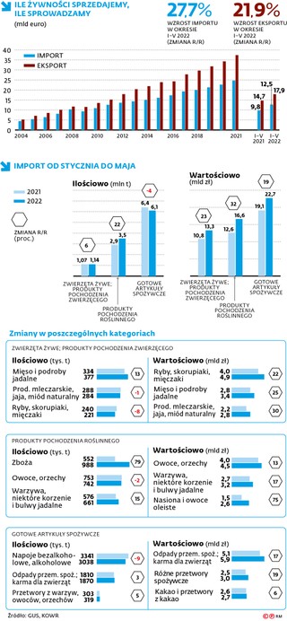 Ile żywności sprzedajemy, ile sprowadzamy (mld euro)