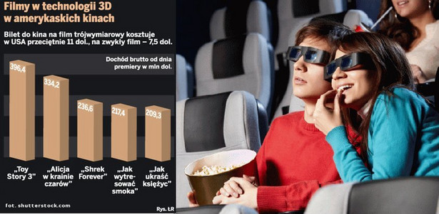 Filmy w technologii 3D w amerykańskich kinach. fot. shutterstock.com