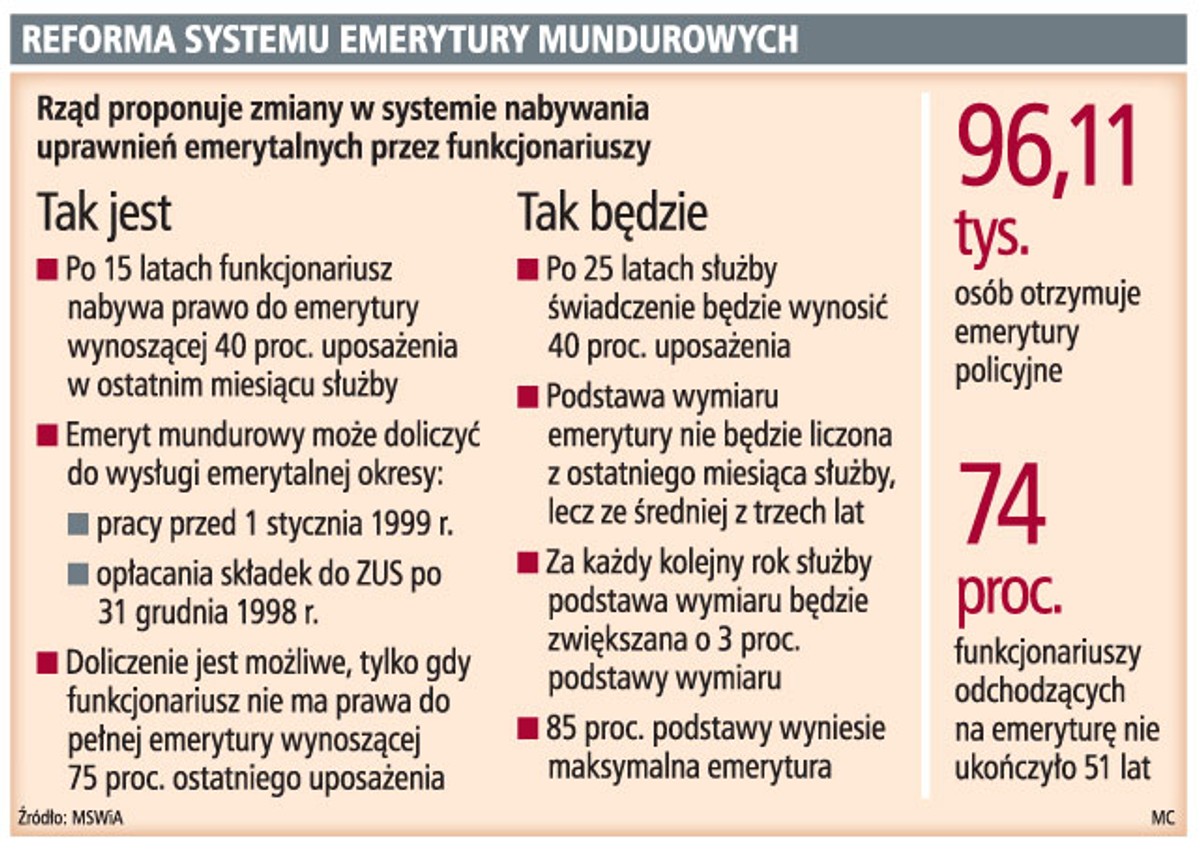 Reforma systemu emerytury mundurowych