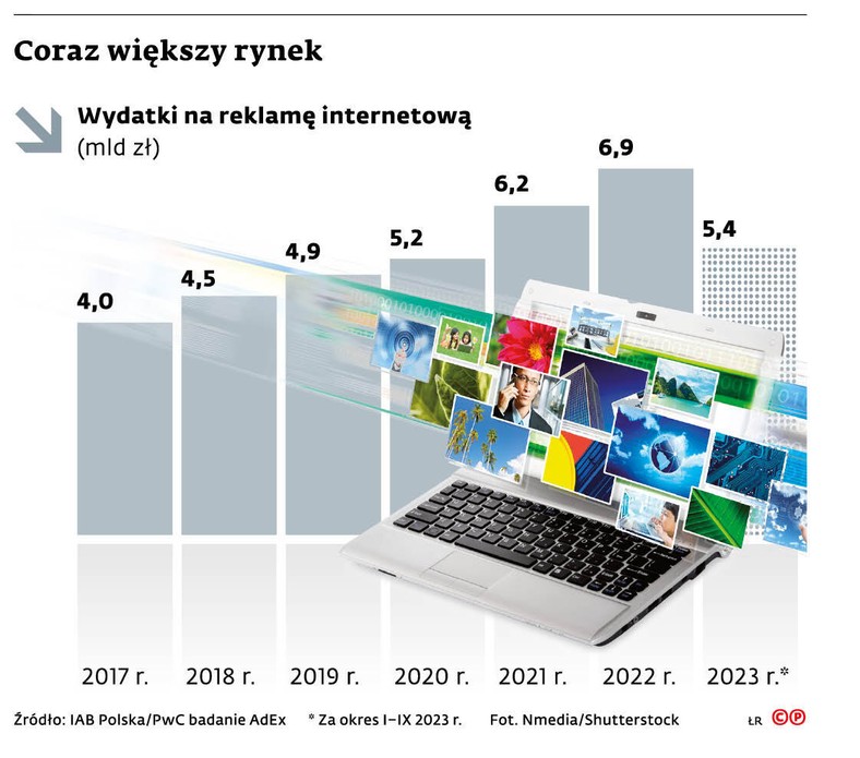 Coraz większy rynek