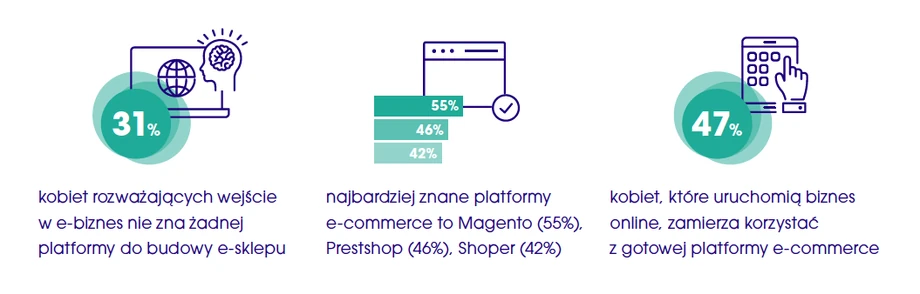 Raport "Potencjał kobiet w e-biznesie": Znajomość platform do prowadzenia e-handlu