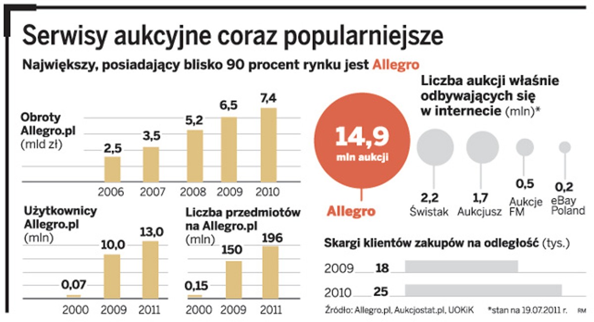 Serwisy aukcyjne coraz popularniejsze