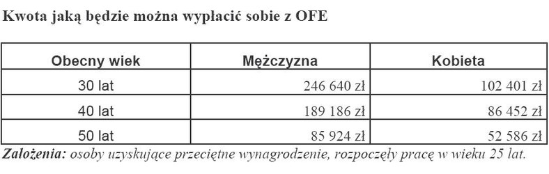 Kwota jaką będzie można wypłacić z OFE