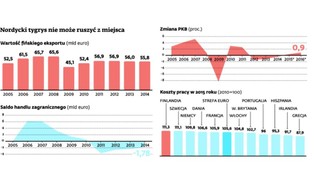 Gospodarka Finlandii może się skurczyć czwarty rok z rzędu