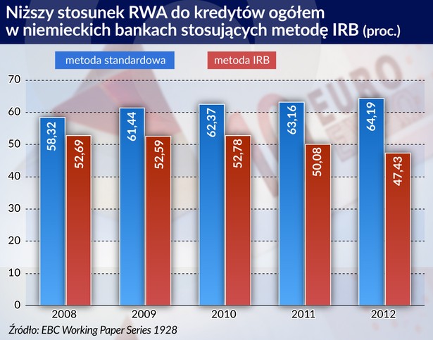 Stosunek RWA do kredytów ogółem