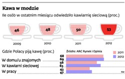 Inwestycja w kawiarnię, czyli coś na ciepło z 300-proc. marżą