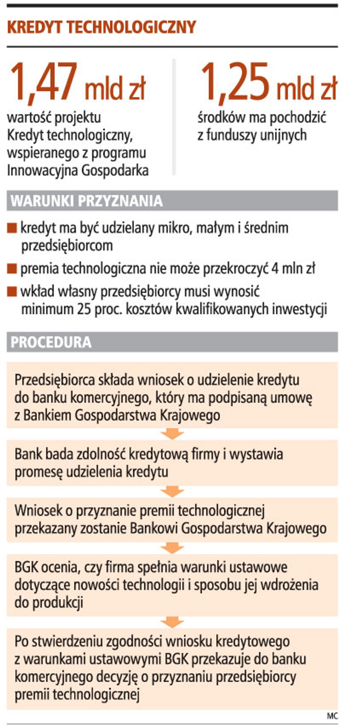 Kredyt technologiczny