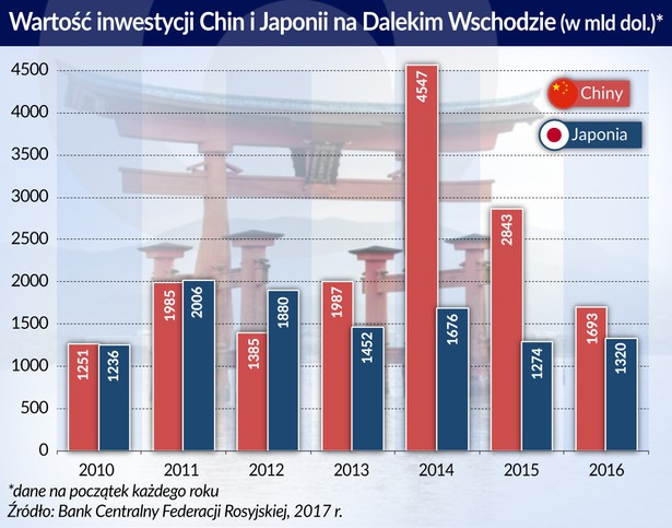 Inwestycje Chin i Japonii (graf. Obserwator Finansowy)