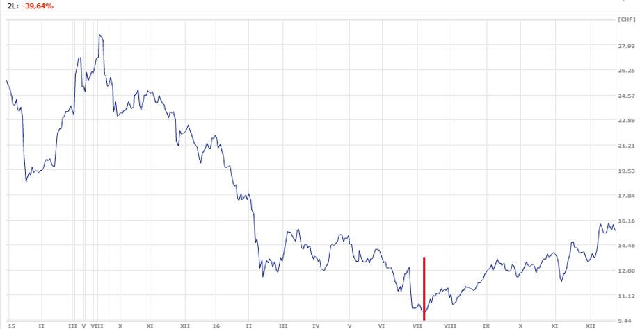 Kurs Credit Suisse od 23.12.2014 do 23.12.2016