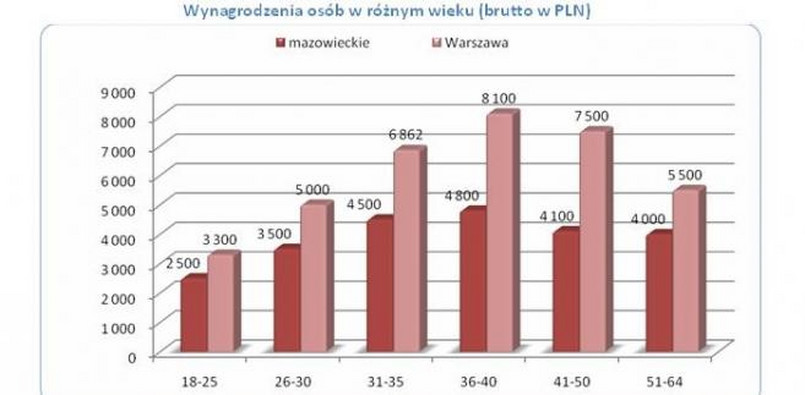 Wynagrodzenia osób w różnym wieku