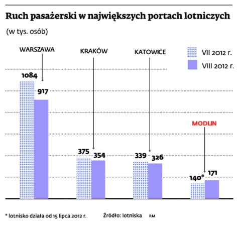 Ruch pasażerski w największych portach lotniczych (w tys. osób)