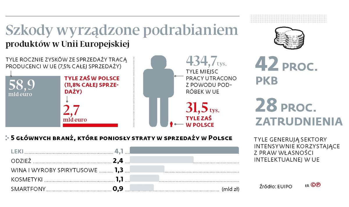 Szkody wyrządzone podrabianiem produktów w Unii Europejskiej