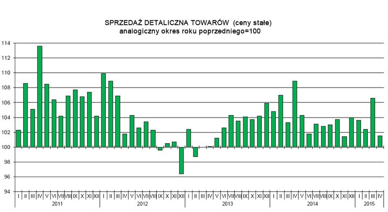 SPRZEDAŻ DETALICZNA TOWARÓW (ceny stałe), GUS