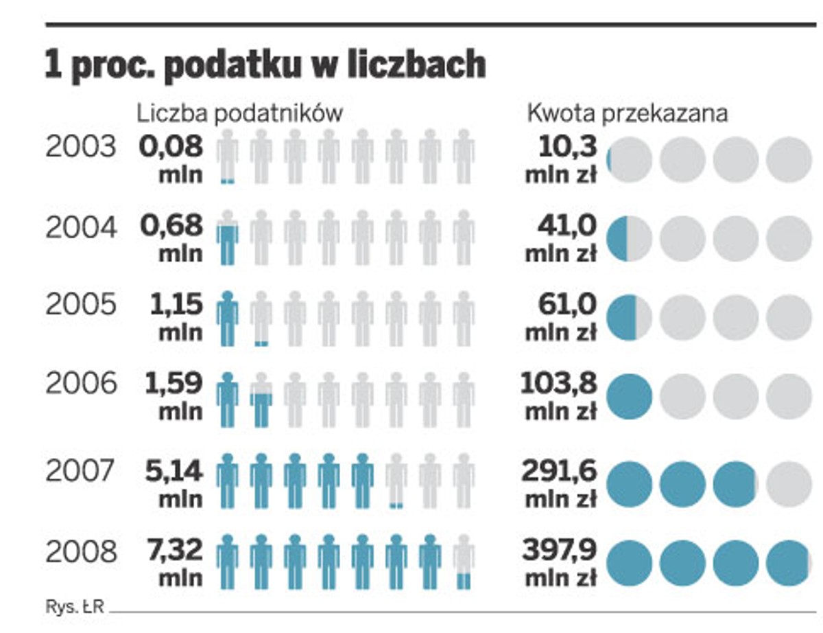 1 proc. podatku w liczbach