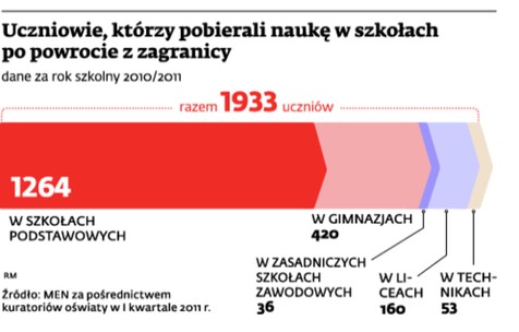 Uczniowie, którzy pobierali naukę w szkołach po powrocie z zagranicy