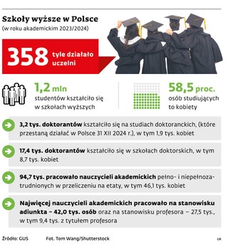 Szkoły wyższe w Polsce (w roku akademickim 2023/2024)