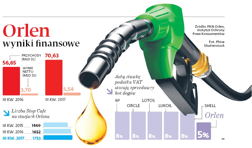 Orlen - wyniki finansowe