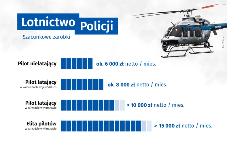 Zarobki w Lotnictwie Policji