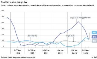 Budżety samorządów