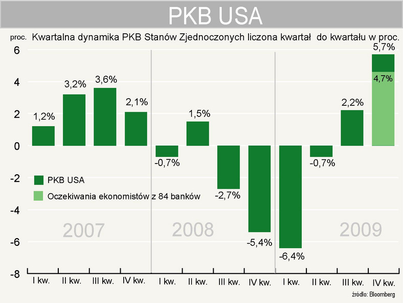 W IV kwartale 2009 roku PKB USD wzrósł o 5,7 proc.