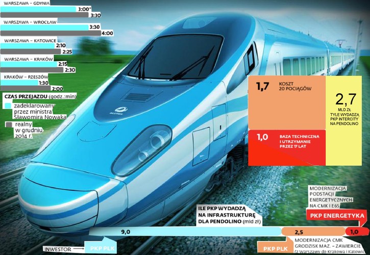 Pendolino. Inwestor: państwowe PKP Intercity. Inwestycja, która błyszczy na papierze, a w rzeczywistości niewiele wnosi. 20 pociągów Pendolino kosztowało 2,7 mld zł, przebudowa infrastruktury to kolejne 13 mld zł. Za te środki można by zbudować od podstaw 250 km dwutorowej linii 350 km/h w standardzie TGV. Dodatkowo, polskie Pendolino nie będzie prawdziwą koleją dużych prędkości. „Kiedy obliczymy średnią prędkość Pendolino w Polsce, okaże się, że jest niższa od zwykłych składów wagonowych w Niemczech i Austrii, które są o połowę tańsze.(...) To będzie kosmicznie wyglądający pojazd, z którego nie da się wycisnąć więcej niż z obecnego taboru” - powiedział nam Karol Trammer, redaktor naczelny „Z Biegiem Szyn”. <a href='http://forsal.pl/artykuly/723847,pendolino-w-polsce-szybka-kolej-predkosc.html'>Czytaj więcej na ten temat.</a>