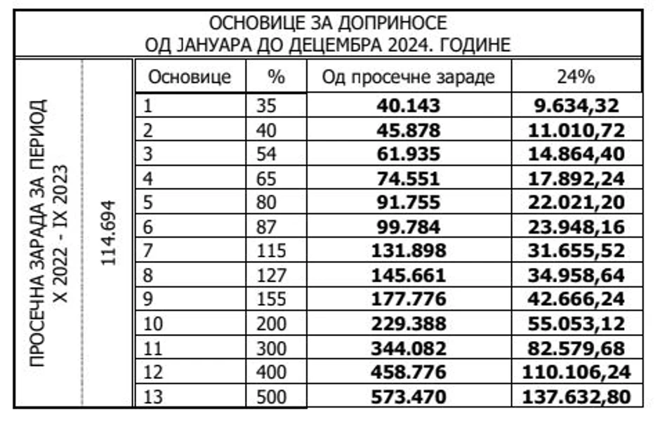 Osnovice od januara do decembra