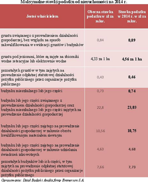 Maksymalne stawki podatku od nieruchomości na 2014 r.