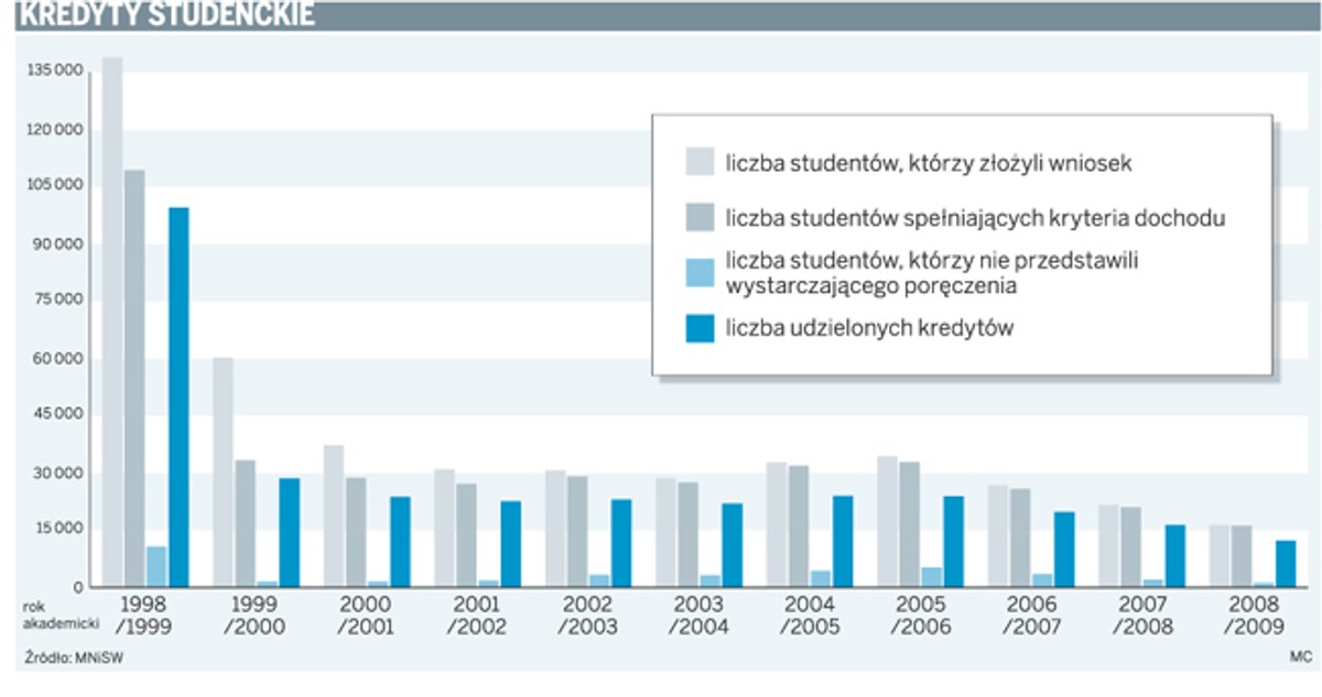 Kredyty studenckie