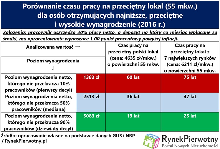 Czas pracy na mieszkanie 17 RP