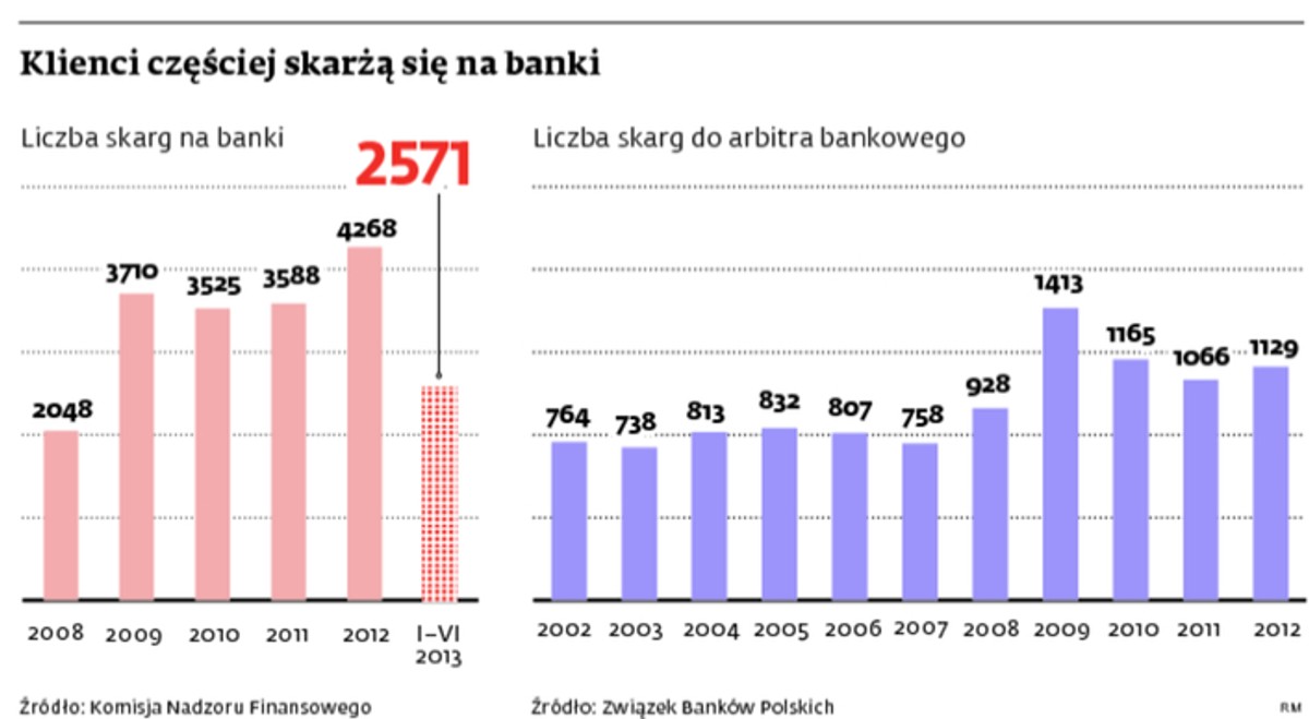 Klienci częściej skarżą się na banki