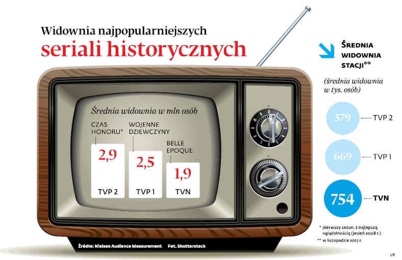 Widownia najpopularniejszych seriali historycznych