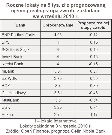 Roczne lokaty na 5 tys. zł z prognozowaną ujemną realną stopą zwrotu zakładane we wrześniu 2010 r.