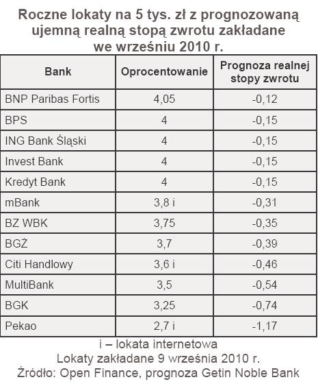 Roczne lokaty na 5 tys. zł z prognozowaną ujemną realną stopą zwrotu zakładane we wrześniu 2010 r.