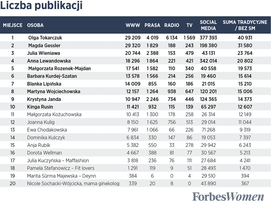 Najlepsza marka osobista kobiet w Polsce 2020. Ranking „Forbes Women”