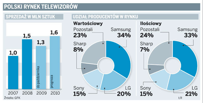 Polski rynek telewizorów