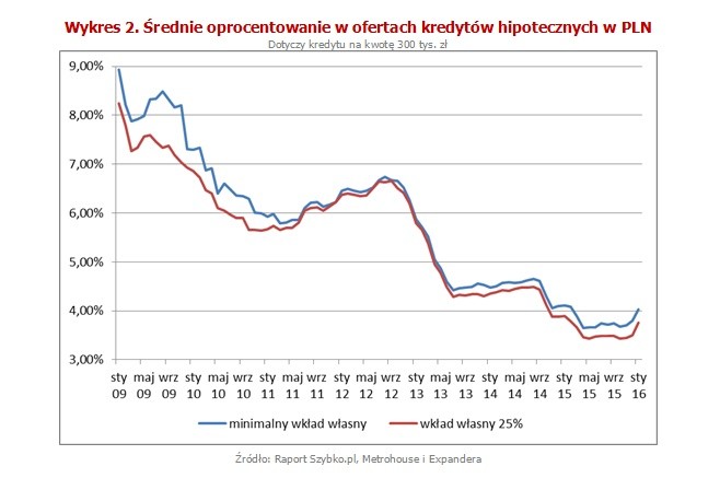 Dodatkowo od stycznia dwukrotnie (z 4 do 8) wzrosła liczba banków, które nie udzielają kredytów osobom posiadającym tylko 10% wkładu własnego. W rezultacie tych zmian w tym roku trudniej jest uzyskać kredyt hipoteczny. Z drugiej jednak strony, dzięki rekordowo niskim stopom procentowym, średnia zdolność kredytowa wciąż jest znacznie wyższa niż np. w 2010 r. czy 2012 r. (wykres 3).